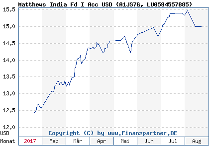 Chart: Matthews India Fd I Acc USD) | LU0594557885